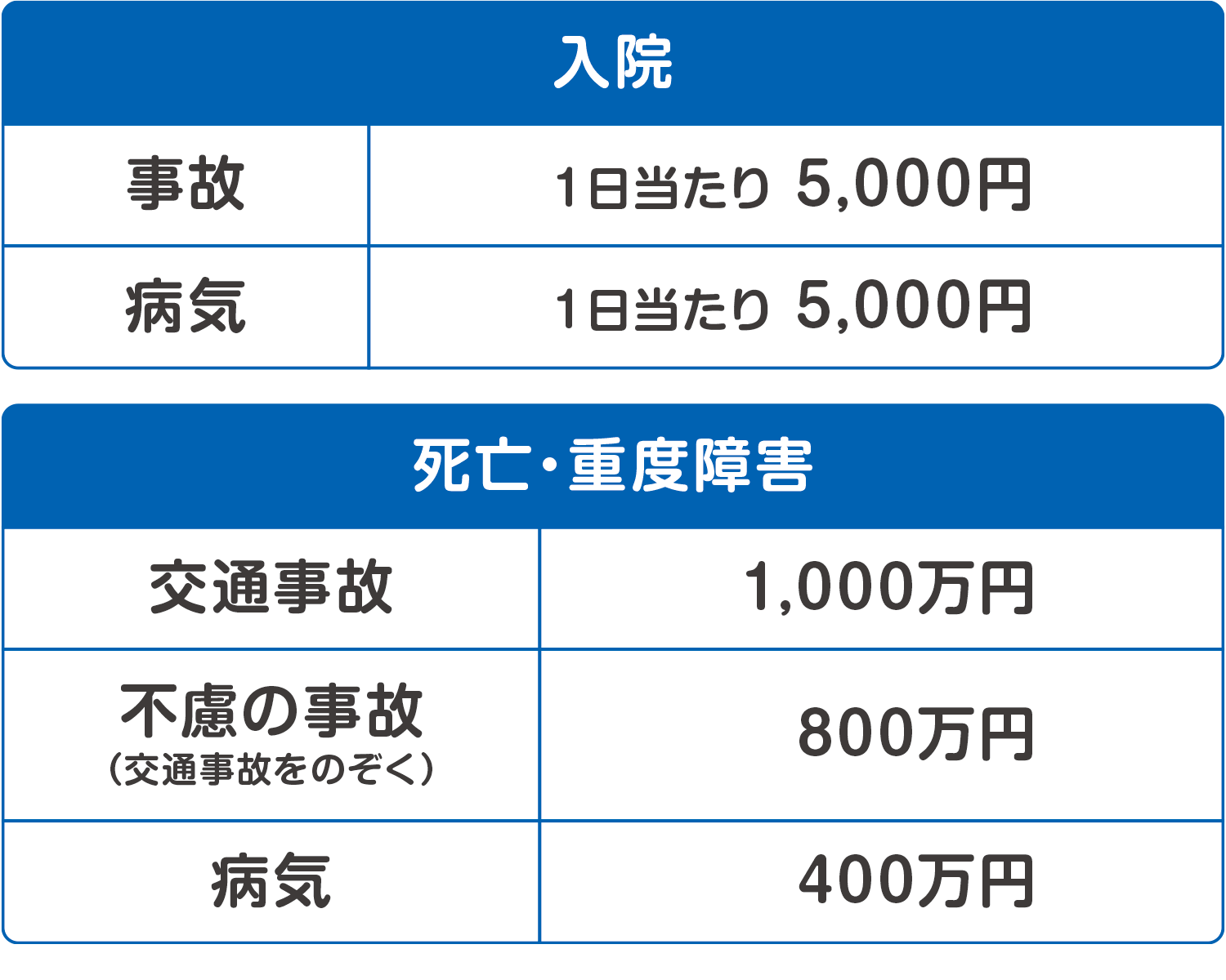 総合保障２型補償額